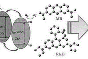 可见光响应ZnS/C3N4光催化剂及制备方法