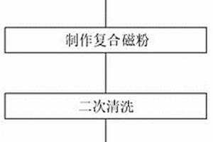 复合磁粉的制备方法