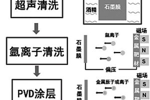 高导热石墨膜表面金属涂层的制备方法