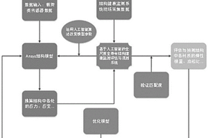 基于仿真和试验数据混合驱动的结构性能预测方法