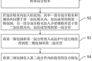 复合铜包钢的制备方法