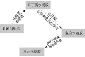 复合水凝胶和气凝胶的制备方法