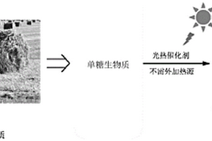 光催化转化单糖生物质制备乳酸的方法