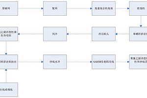 聚氯乙烯热塑性弹性体纱线及其制备方法