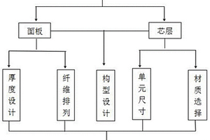生物质基斜柱型点阵夹芯结构