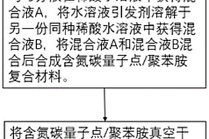 含氮碳量子点/聚苯胺改性环氧防腐涂料的制备方法