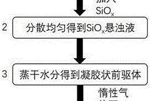 锂离子电池硅氧负极材料的改性方法