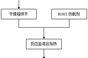 氯氧化铋石墨复合电极材料的制备方法