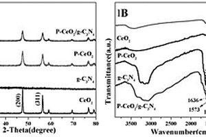 P-CeO<Sub>2</Sub>/g-C<Sub>3</Sub>N<Sub>4</Sub>异质结材料及其制备方法和应用