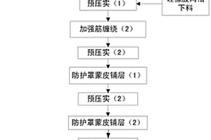 大尺寸异形加筋防护罩的整体成型工艺方法
