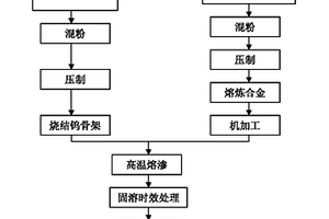 电触头材料及采用熔渗法制备CuZrW电触头材料的方法