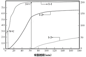 由稀土氧化物和纳米硼镍包裹的镁基储氢材料的制备方法