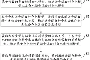 沥青混合料含水率预测方法、系统、设备及存储介质