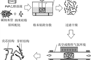 表面原位生成纳米SiC的复合CNTs的制备方法