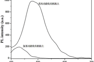 高度水分散性的荧光功能化有机粘土的制备方法