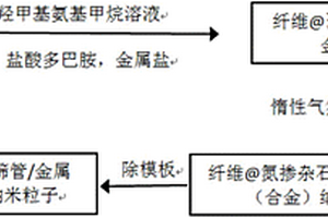 负载金属纳米粒子氮掺杂石墨筛管的制备