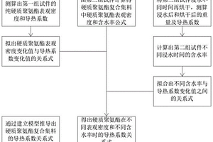 多相聚氨酯复合集料导热性能的评价方法