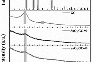 制备纳米SnO<Sub>2</Sub>/GC复合负极材料的方法