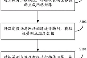 分布式光纤嵌入的板簧制备温度可视化监测方法及装置