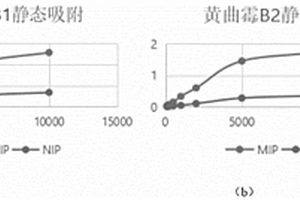 分子印迹复合二维材料高通量识别黄曲霉毒素的制备方法及其应用