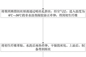 粗旦化高强中模聚丙烯腈基碳纤维及其制备方法