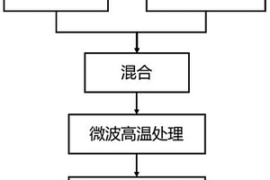 利用微波处理燃煤锅炉飞灰制备碳化硅纳米线的方法