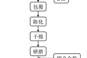 溶胶包覆法制备激光3D打印用复合粉末的方法
