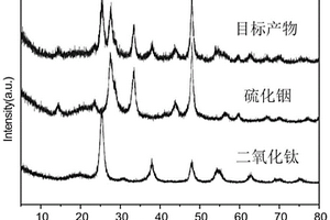 In<Sub>2</Sub>S<Sub>3</Sub>/TiO<Sub>2</Sub>光催化剂的制备方法及应用