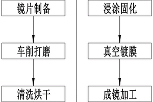 抗菌眼镜片的制作方法