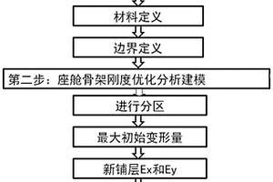 直升机座舱骨架刚度优化方法