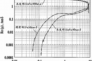 高频用磁性材料、高频设备以及磁性粒子