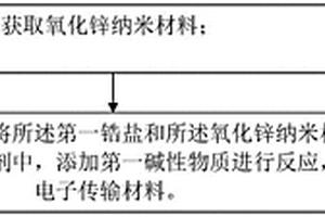 电子传输材料及制备方法、光电器件