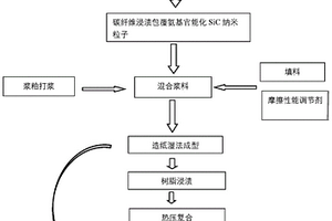 改性SiC纳米粒子增强碳纤维纸基摩擦材料及制备方法