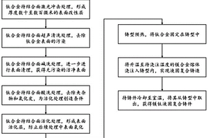 激光冲击诱导镁钛液固复合铸造界面冶金结合的方法