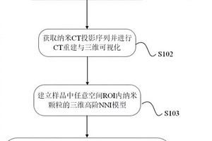分析纳米颗粒三维分布并获得其多尺度信息的方法