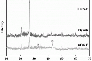 粉煤灰负载纳米FeS及其制备方法和去除水中Cr的应用