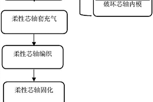 基于可充放气/液芯轴的编织纤维增强结构件制造方法
