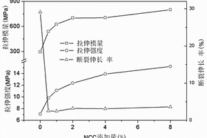 纳米微晶纤维素复合水性环氧树脂及其制备方法