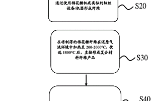 制备智能石墨烯纳米材料的方法及其用于超轻机器和交通工具的用途