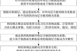 铣削碳纤维层合板的颤振稳定性预测方法
