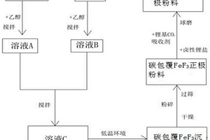 FeF<sub>3</sub>复合正极材料及其制备方法