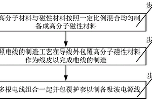 具有吸收电磁波功能的电源线及制备方法