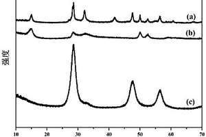 具有可见光响应的层状贴合的球形硫化锌/二硫化锡核壳异质结光催化剂的方法