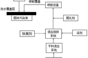 固体污染源的喷射覆盖工艺