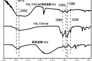 可对Ce<sup>4+</sup>同时快速吸附和定量检测的纳米材料的制备方法