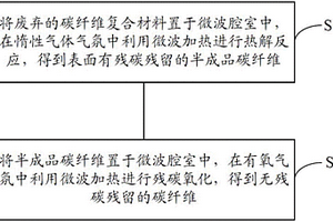 高效回收碳纤维的方法