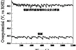 用于氯碱工业的镍板/科琴碳黑/镍钼合金复合阴极的制备方法
