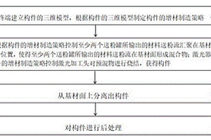 激光增材制造构件的方法及激光增材制造系统