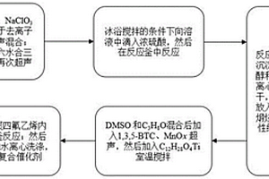 Fe改性纳米锰氧化物/MIL-125(Ti)催化剂及其制备方法