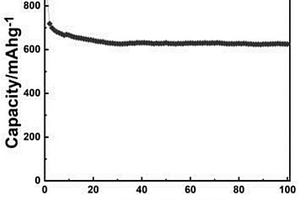 氮化碳改性二硫化钼锂离子电池负极材料的制备方法